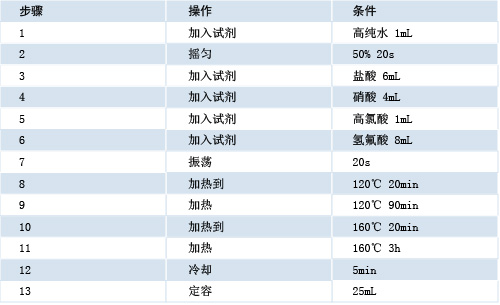 全自動石墨消解儀程序工序表