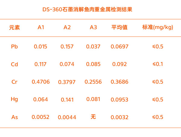魚(yú)肉重金屬測(cè)定結(jié)果