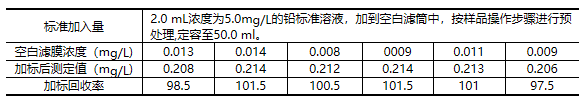 全自動消解樣品加標回收率結(jié)果