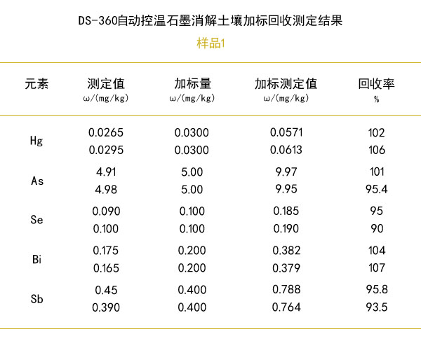 石墨消解土壤加標(biāo)回收率測定結(jié)果（樣品1）