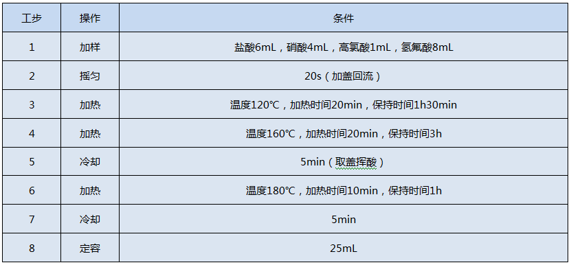 全自動(dòng)石墨消解儀測(cè)定Cr、Cu、Pb、Ni、Zn的消解程序