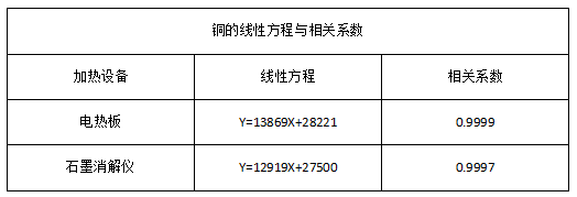 銅的線性方程與相關(guān)系數(shù)