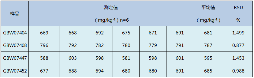 D4石墨消解土壤測定精確度結(jié)果