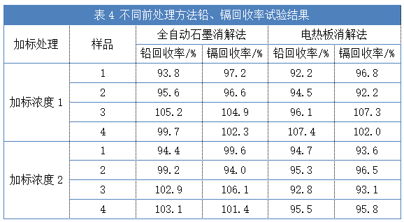 不同前處理方法鉛、鎘回收率試驗結(jié)果（表4）