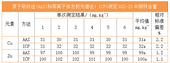 原子吸收法(AAS)和等離子體發(fā)射光譜法( ICP)測(cè)定GSS-23中銅鋅含量