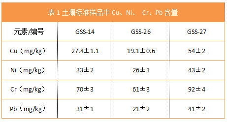 表1土壤標準樣品中Cu、Ni、 Cr、Pb含量