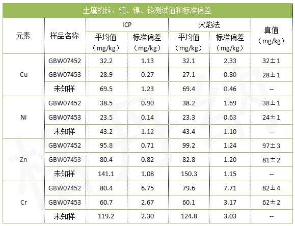 土壤的鋅、銅、鎳、鉻測試值和標準偏差