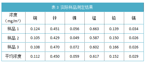 表3 實(shí)際樣品測定結(jié)果