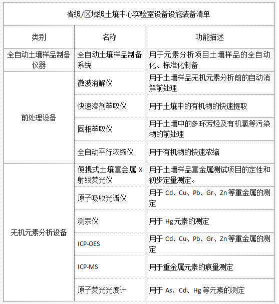 省級/區(qū)域級土壤中心實驗室設備設施裝備清單