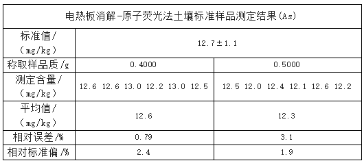 測定結(jié)果（As）表