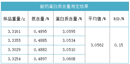 酸奶蛋白質含量測定結果